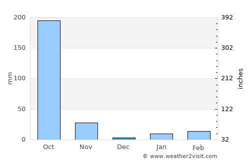 Tura average rain in December