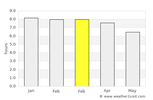 Tura average rain in February