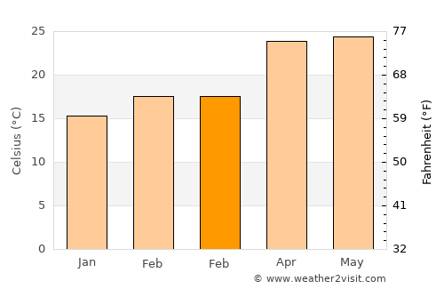 Tura average temperature in February