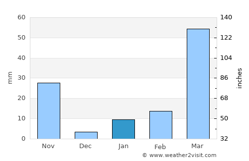 Tura average rain in January