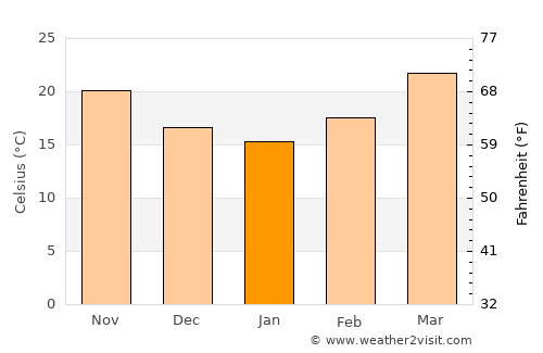 Tura average temperature in January