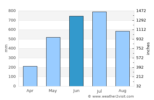 Tura average rain in June