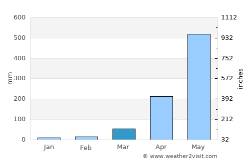 Tura average rain in March