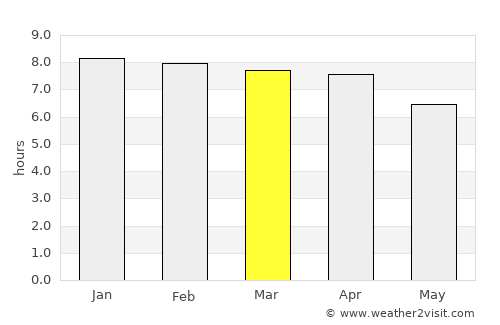 Tura average rain in March