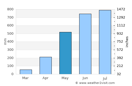 Tura average rain in May
