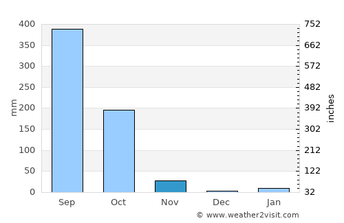 Tura average rain in November