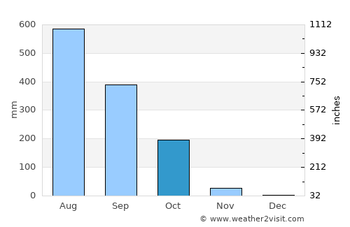 Tura average rain in October