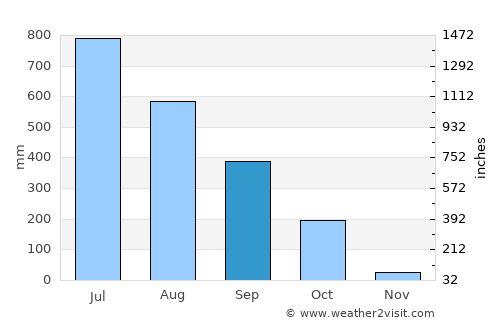 Tura average rain in September