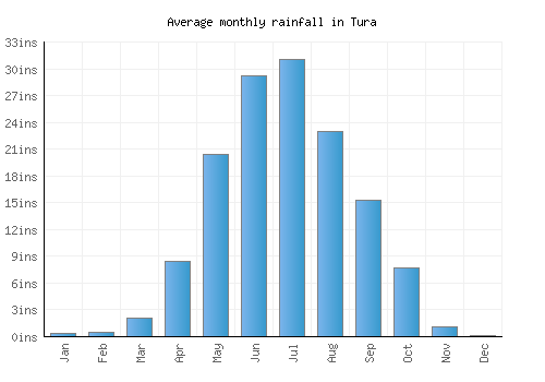 Tura monthly rainfall chart (inches)