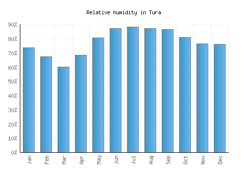 Tura relative humidity averages