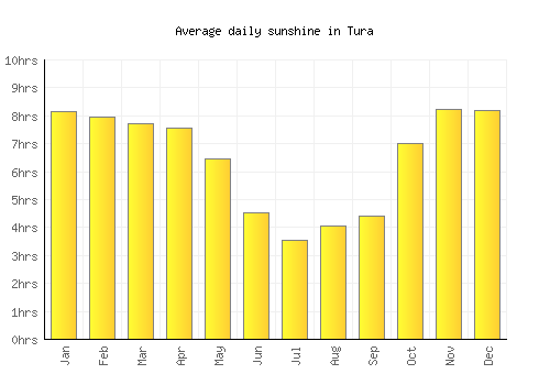Tura average daily sunshine chart