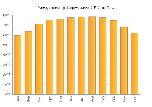 Tura average temperature chart (Fahrenheit)