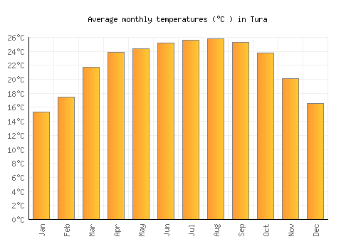 Tura average temperature chart (Celsius)
