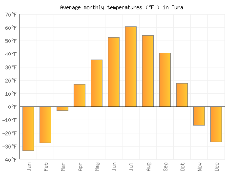 Tura average temperature chart (Fahrenheit)