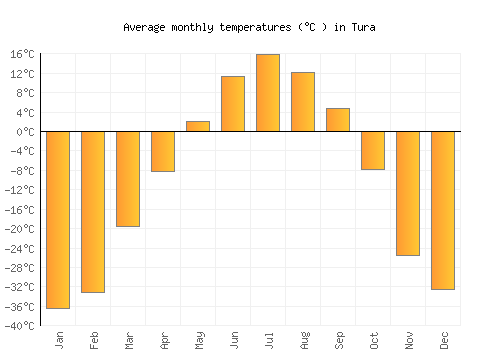 Tura average temperature chart (Celsius)