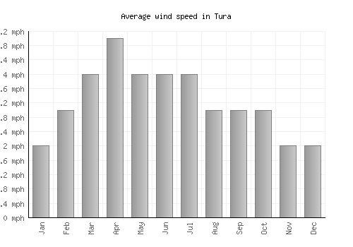Tura average winspeed by month (mph)