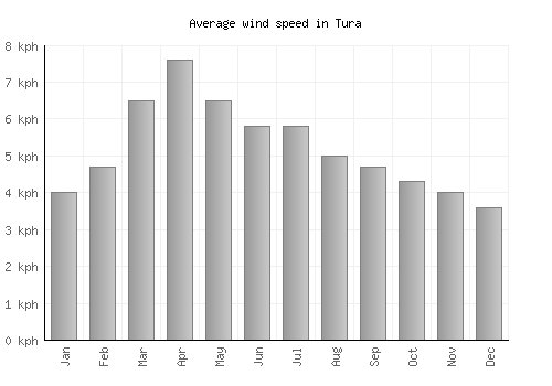 Tura average winspeed by month (km/h)