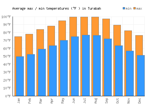Turabah average minimum / maximum temperatures (Fahrenheit)