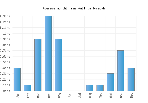 Turabah monthly rainfall chart (inches)
