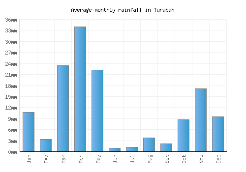 Turabah monthly rainfall chart (mm)