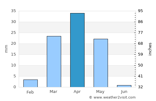 Turabah average rain in April