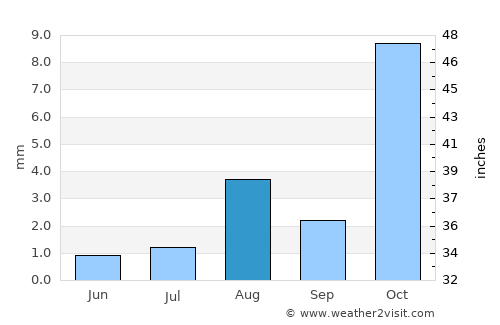 Turabah average rain in August