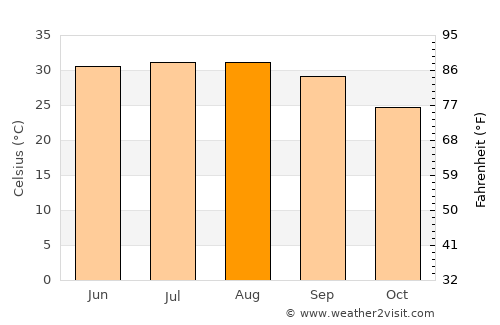 Turabah average temperature in August