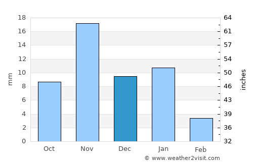 Turabah average rain in December