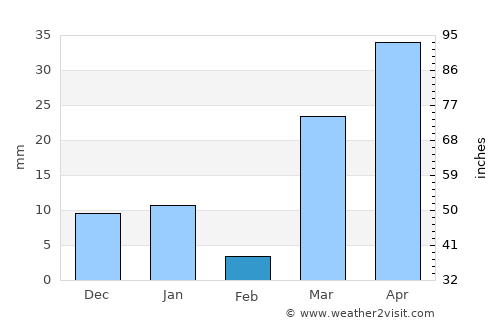 Turabah average rain in February
