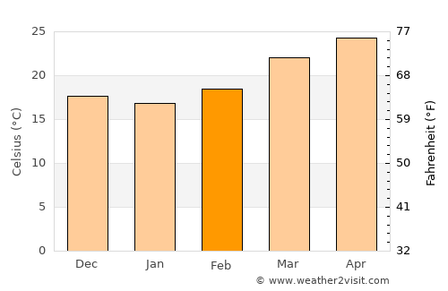 Turabah average temperature in February