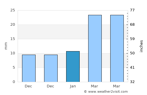 Turabah average rain in January