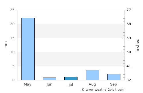 Turabah average rain in July