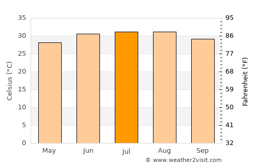 Turabah average temperature in July