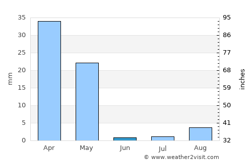 Turabah average rain in June