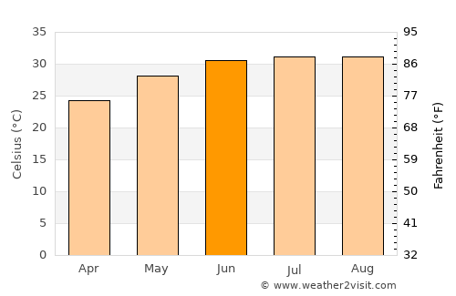 Turabah average temperature in June