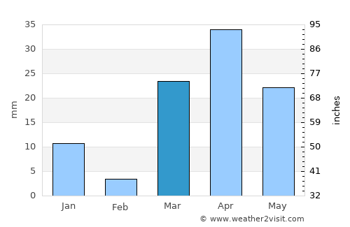 Turabah average rain in March