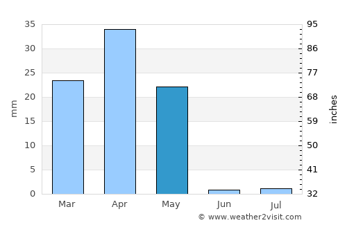 Turabah average rain in May