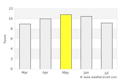 Turabah average rain in May