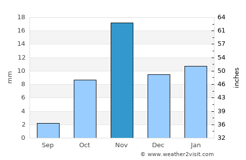 Turabah average rain in November