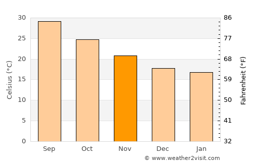 Turabah average temperature in November