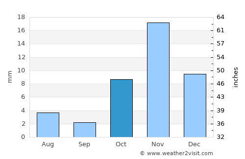 Turabah average rain in October