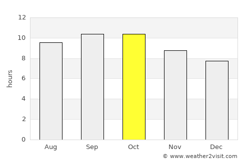 Turabah average rain in October