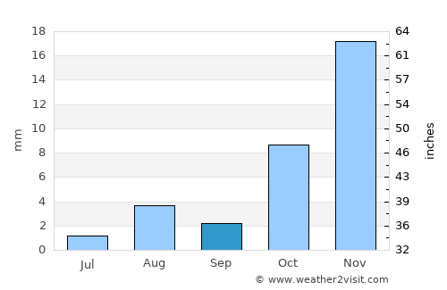 Turabah average rain in September