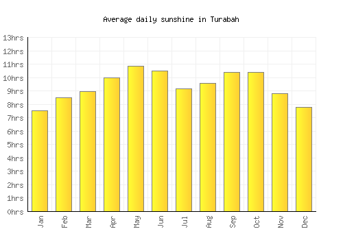 Turabah average daily sunshine chart