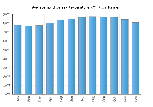 Turabah average sea temperature chart (Fahrenheit)
