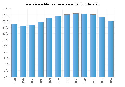 Turabah average sea temperature chart (Celsius)