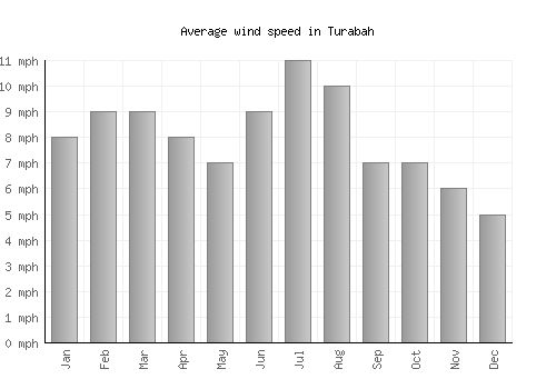 Turabah average winspeed by month (mph)