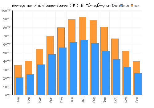 Tŭragŭrghon Shahri average minimum / maximum temperatures (Fahrenheit)