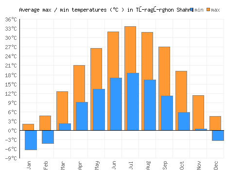Tŭragŭrghon Shahri average minimum / maximum temperatures (Celsius)