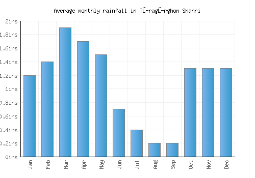 Tŭragŭrghon Shahri monthly rainfall chart (inches)
